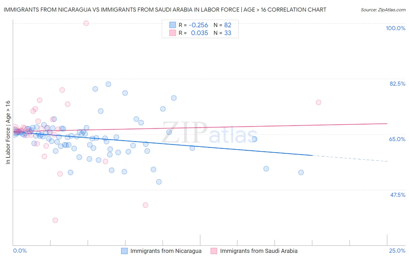 Immigrants from Nicaragua vs Immigrants from Saudi Arabia In Labor Force | Age > 16