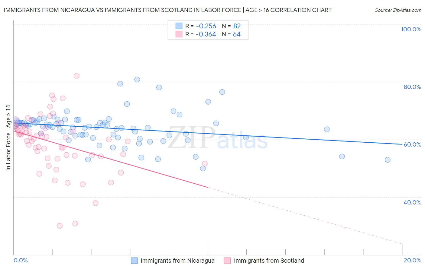 Immigrants from Nicaragua vs Immigrants from Scotland In Labor Force | Age > 16