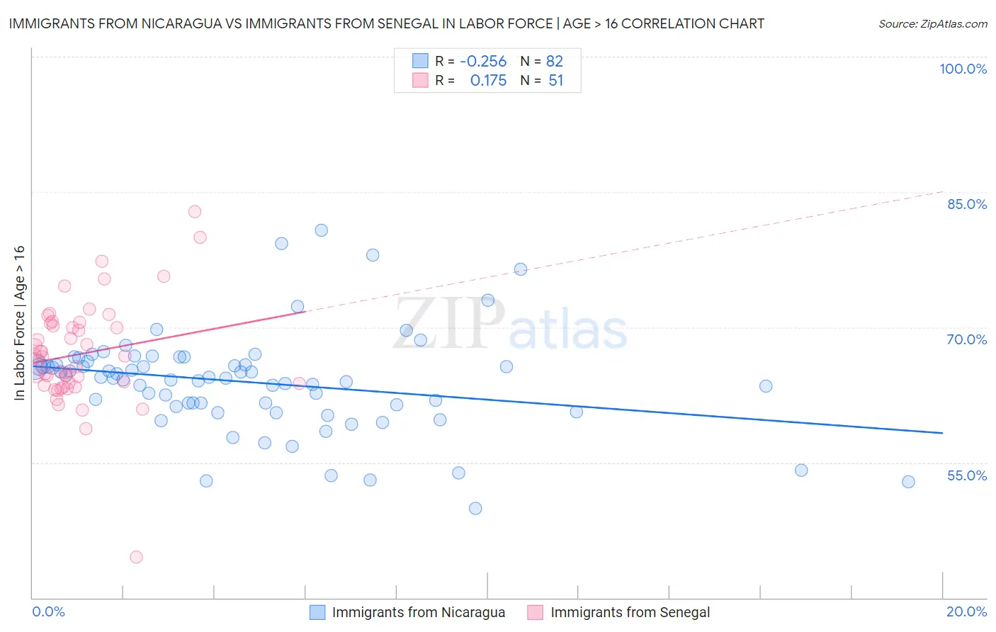 Immigrants from Nicaragua vs Immigrants from Senegal In Labor Force | Age > 16