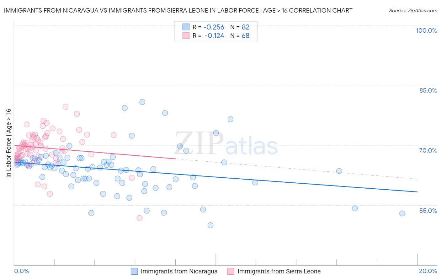 Immigrants from Nicaragua vs Immigrants from Sierra Leone In Labor Force | Age > 16