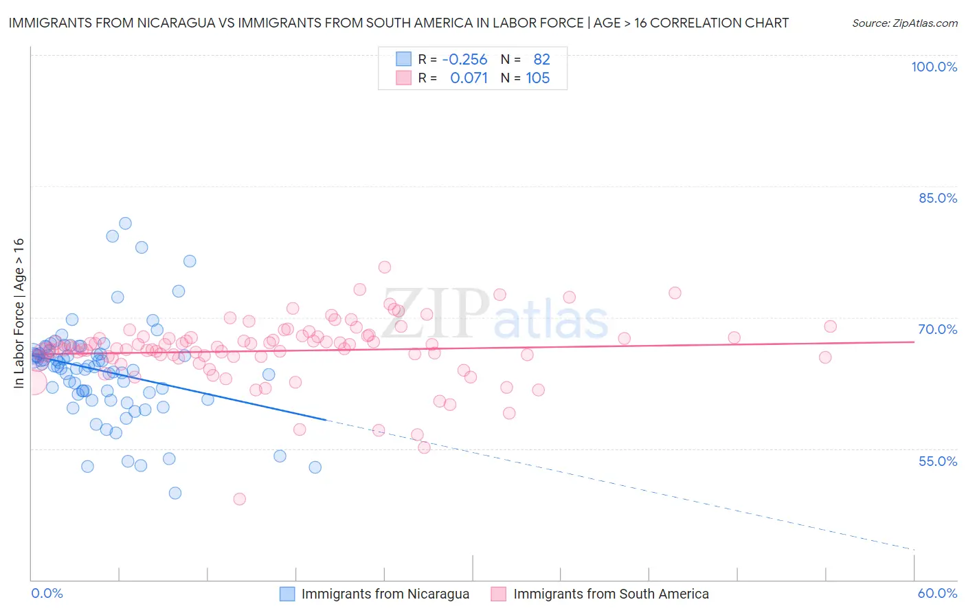 Immigrants from Nicaragua vs Immigrants from South America In Labor Force | Age > 16