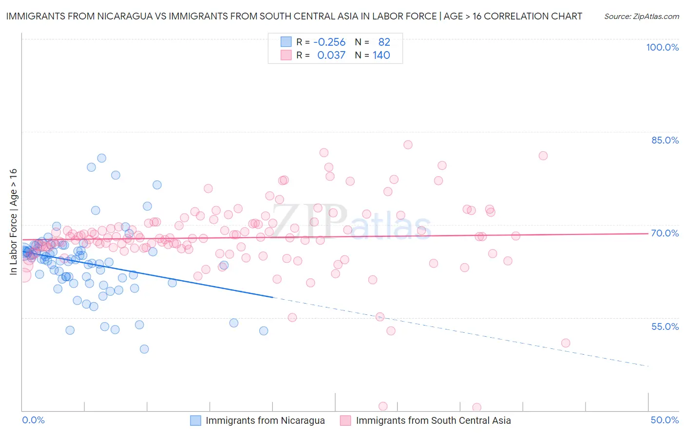 Immigrants from Nicaragua vs Immigrants from South Central Asia In Labor Force | Age > 16