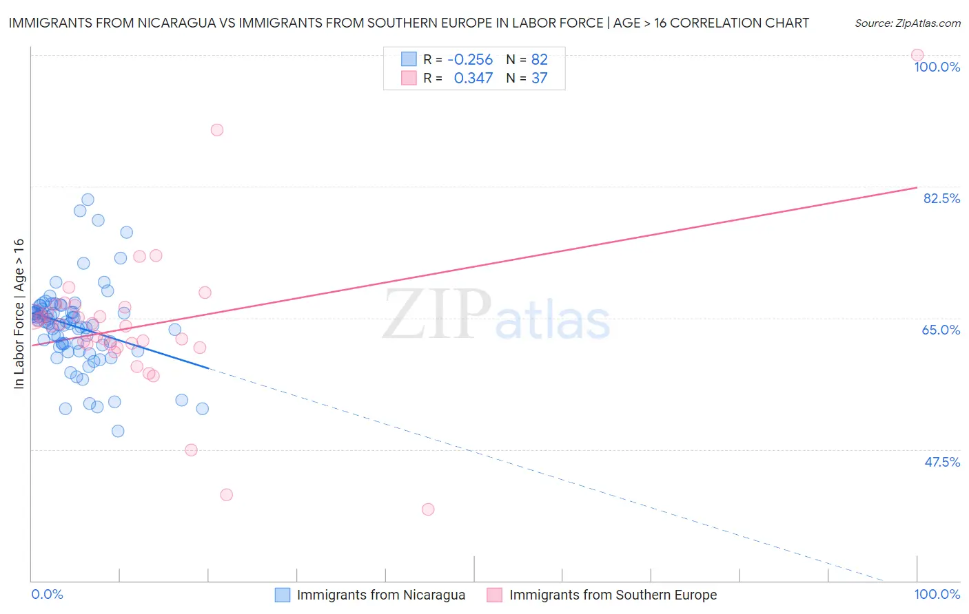 Immigrants from Nicaragua vs Immigrants from Southern Europe In Labor Force | Age > 16