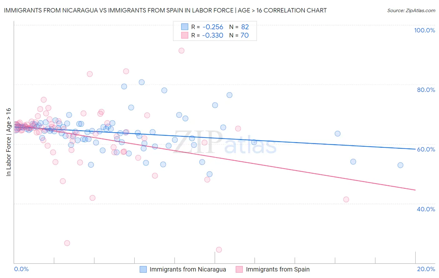 Immigrants from Nicaragua vs Immigrants from Spain In Labor Force | Age > 16