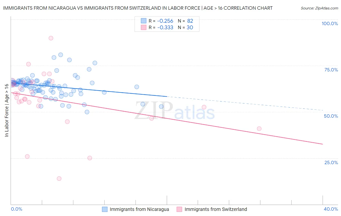 Immigrants from Nicaragua vs Immigrants from Switzerland In Labor Force | Age > 16