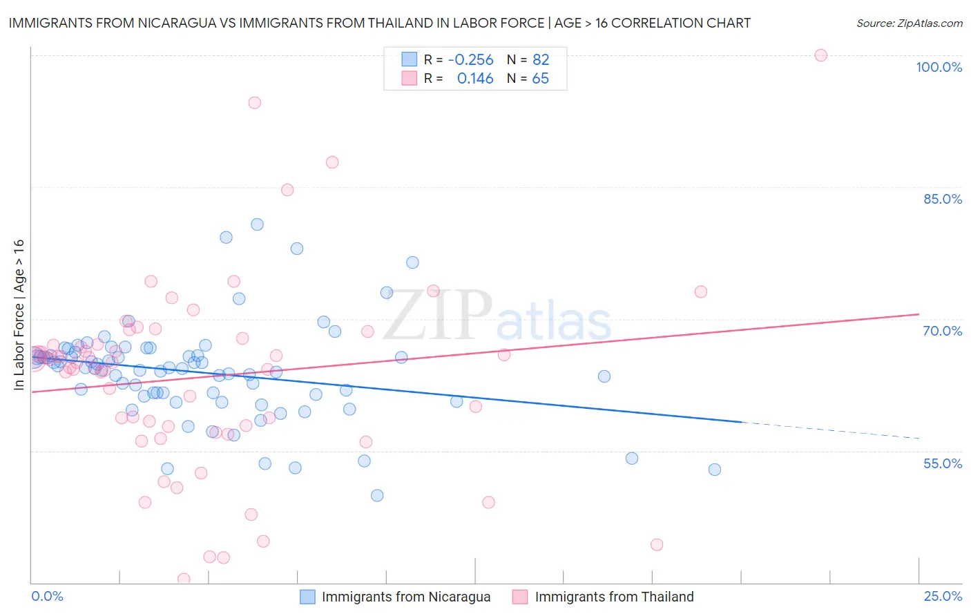 Immigrants from Nicaragua vs Immigrants from Thailand In Labor Force | Age > 16