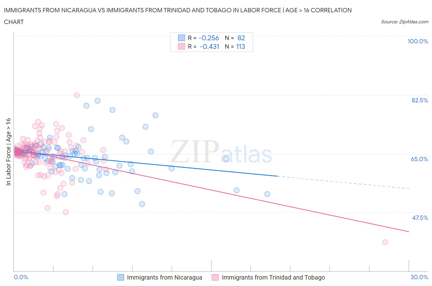Immigrants from Nicaragua vs Immigrants from Trinidad and Tobago In Labor Force | Age > 16