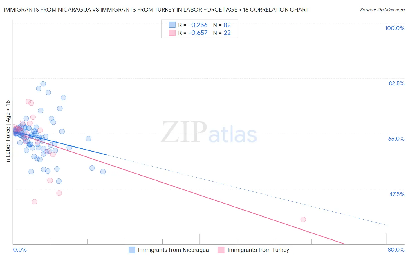 Immigrants from Nicaragua vs Immigrants from Turkey In Labor Force | Age > 16