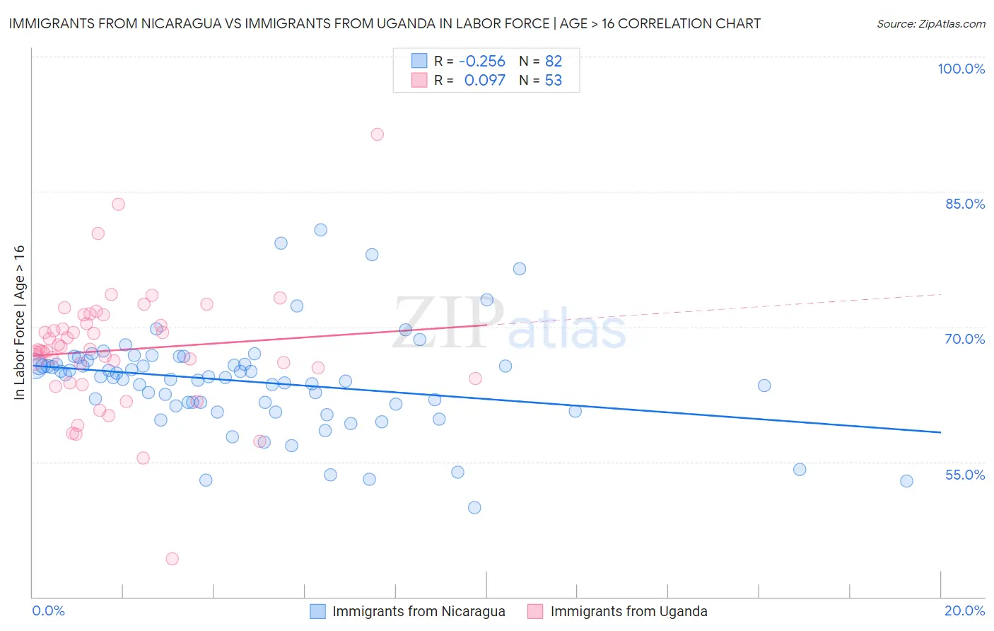 Immigrants from Nicaragua vs Immigrants from Uganda In Labor Force | Age > 16