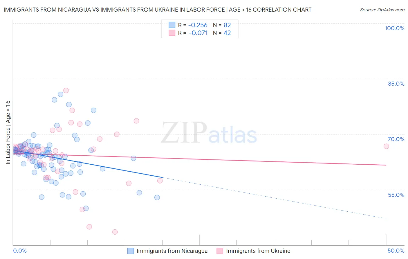 Immigrants from Nicaragua vs Immigrants from Ukraine In Labor Force | Age > 16
