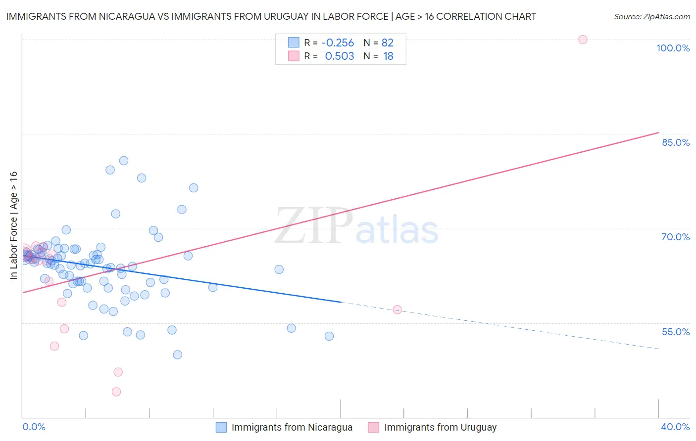 Immigrants from Nicaragua vs Immigrants from Uruguay In Labor Force | Age > 16