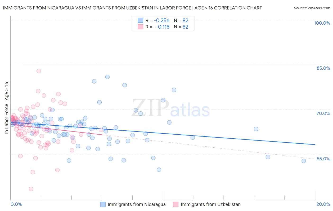 Immigrants from Nicaragua vs Immigrants from Uzbekistan In Labor Force | Age > 16