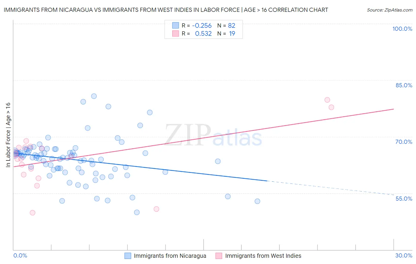 Immigrants from Nicaragua vs Immigrants from West Indies In Labor Force | Age > 16