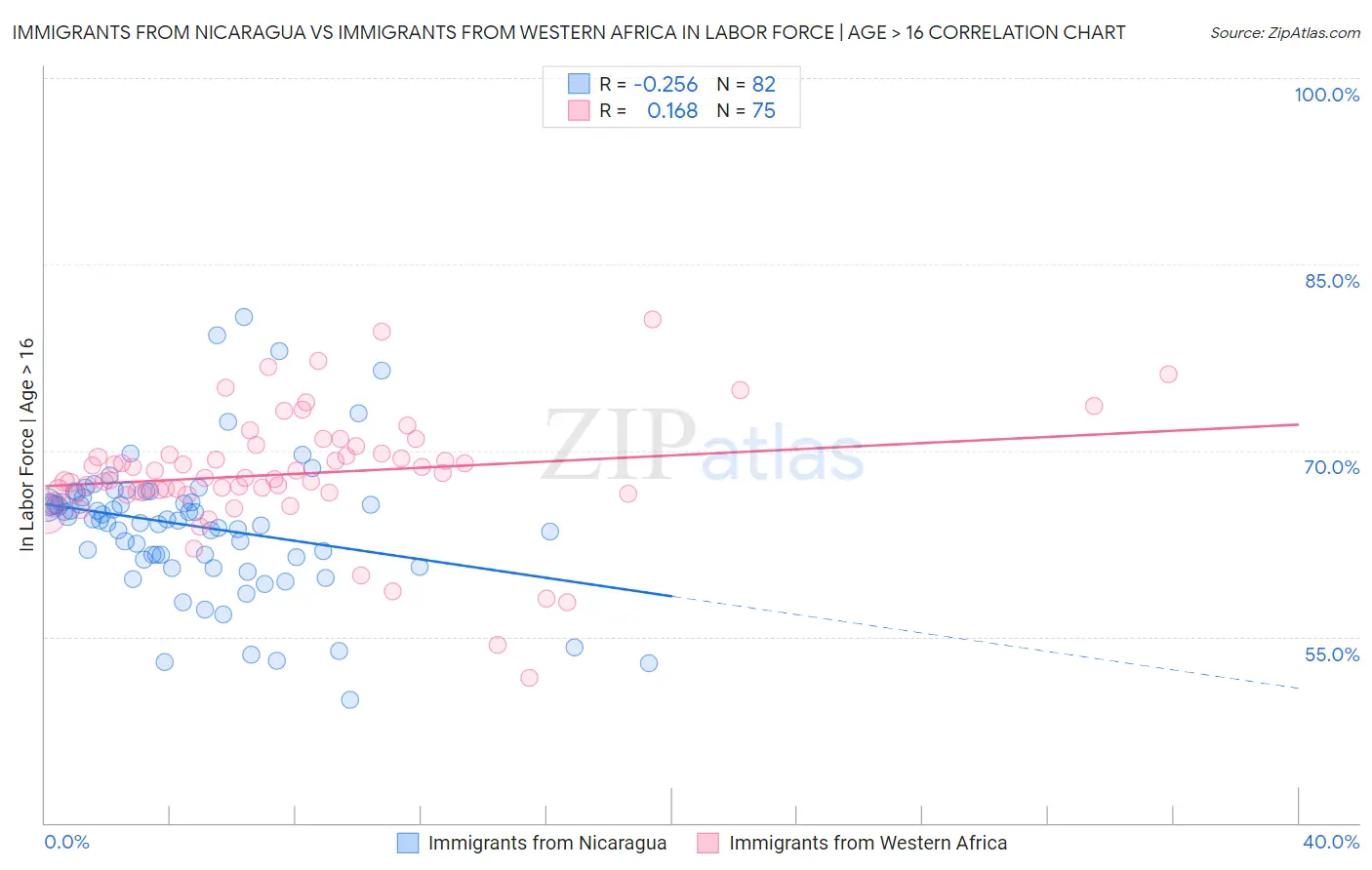 Immigrants from Nicaragua vs Immigrants from Western Africa In Labor Force | Age > 16