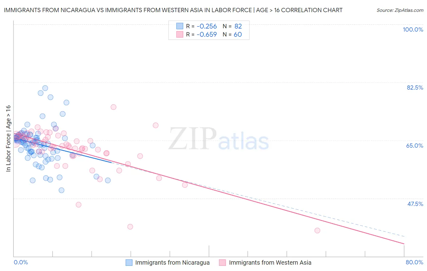Immigrants from Nicaragua vs Immigrants from Western Asia In Labor Force | Age > 16