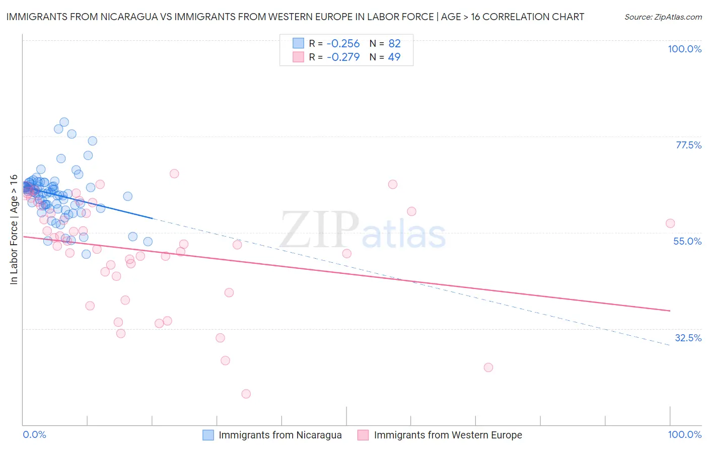 Immigrants from Nicaragua vs Immigrants from Western Europe In Labor Force | Age > 16