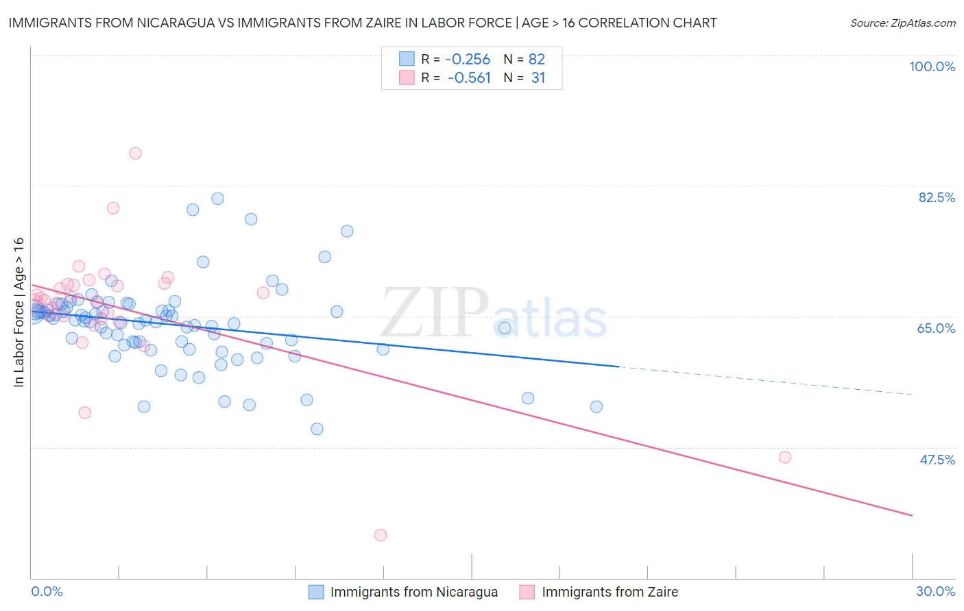 Immigrants from Nicaragua vs Immigrants from Zaire In Labor Force | Age > 16