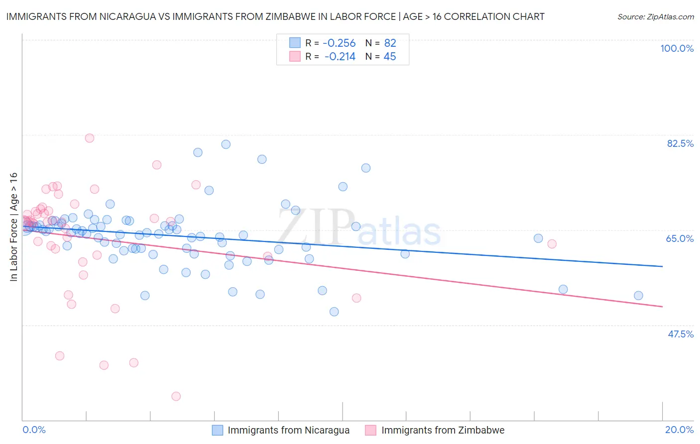 Immigrants from Nicaragua vs Immigrants from Zimbabwe In Labor Force | Age > 16