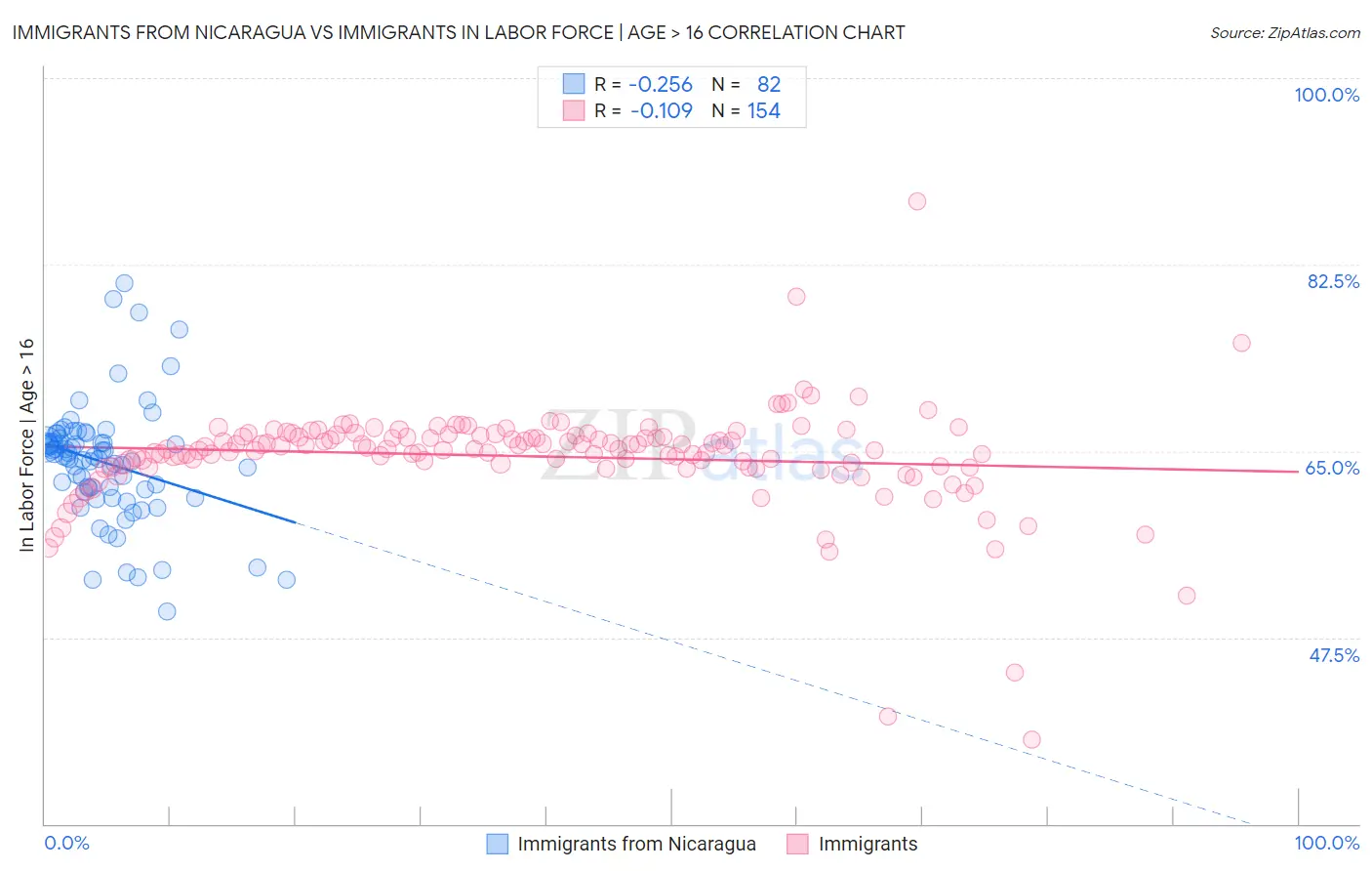Immigrants from Nicaragua vs Immigrants In Labor Force | Age > 16