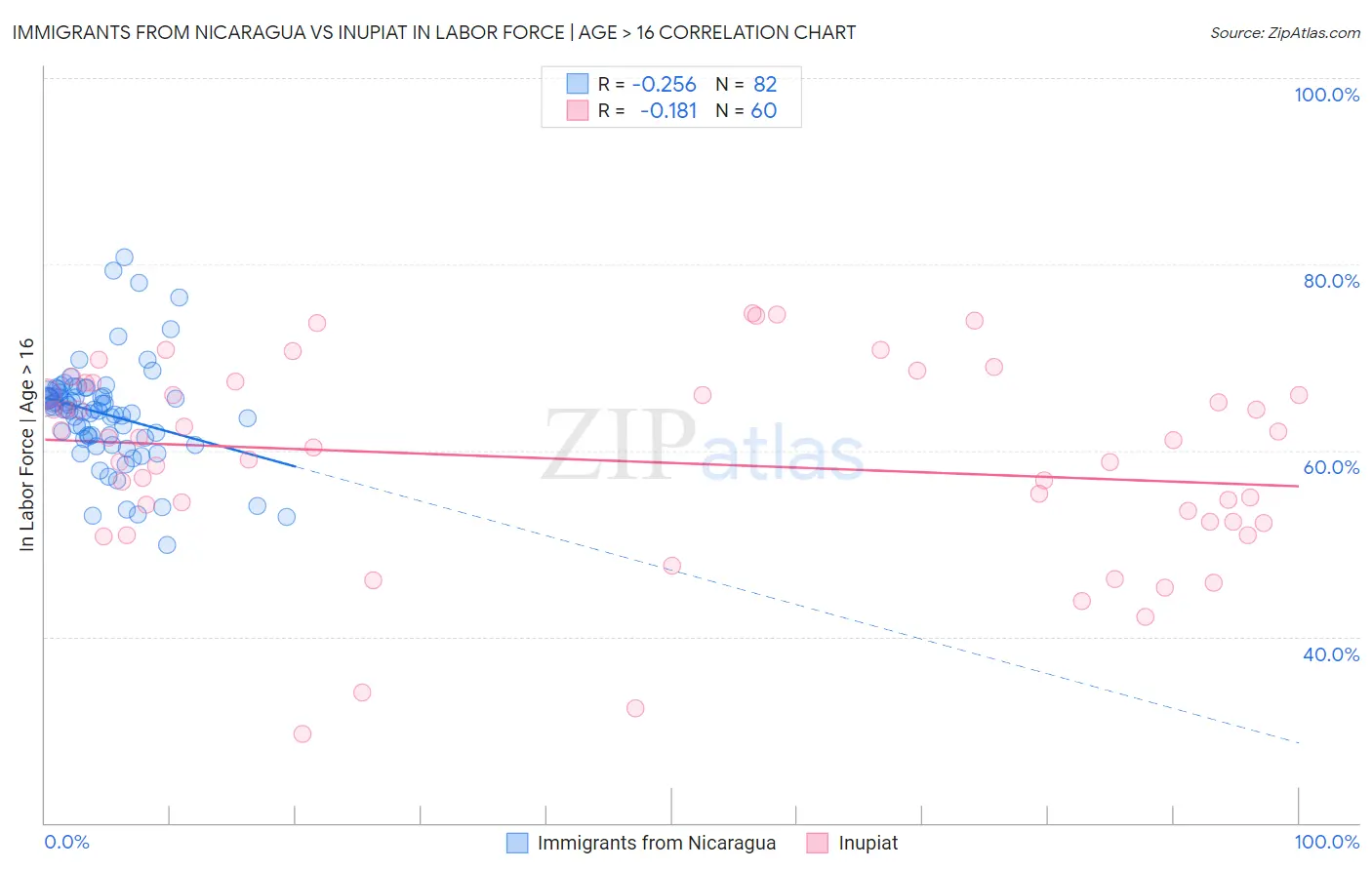 Immigrants from Nicaragua vs Inupiat In Labor Force | Age > 16