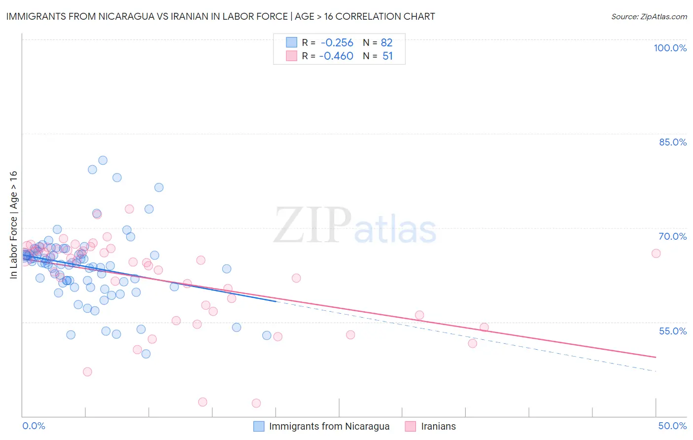Immigrants from Nicaragua vs Iranian In Labor Force | Age > 16