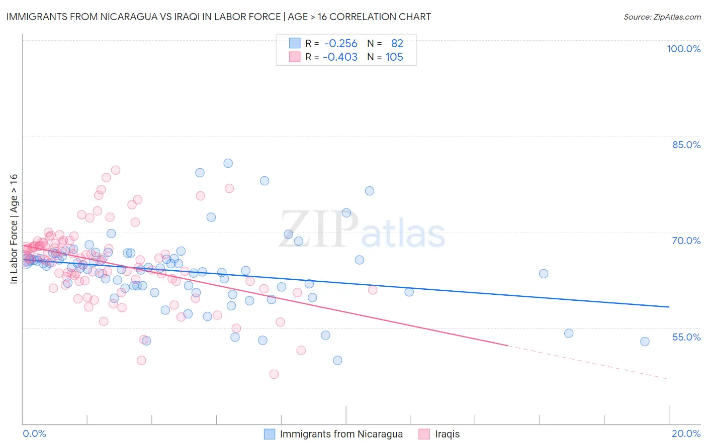 Immigrants from Nicaragua vs Iraqi In Labor Force | Age > 16