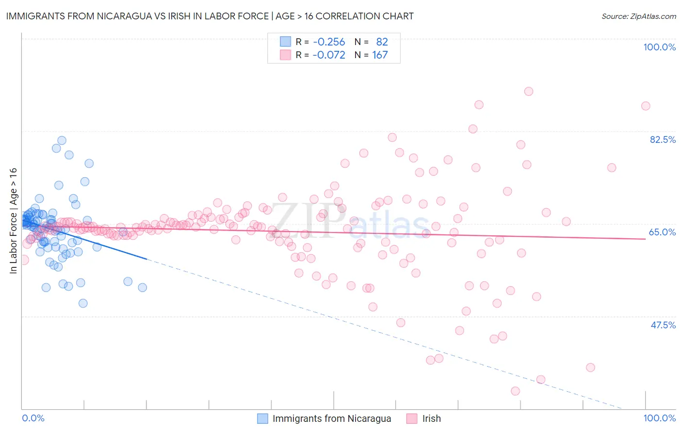 Immigrants from Nicaragua vs Irish In Labor Force | Age > 16