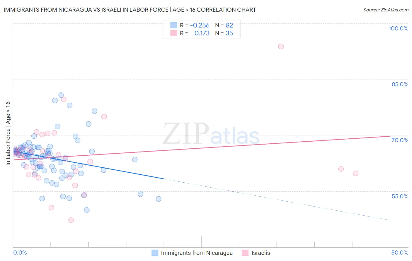 Immigrants from Nicaragua vs Israeli In Labor Force | Age > 16