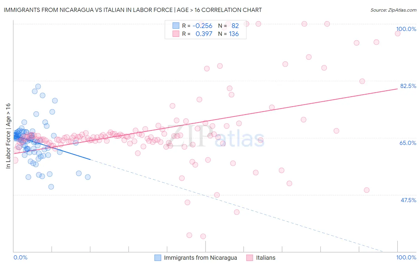 Immigrants from Nicaragua vs Italian In Labor Force | Age > 16