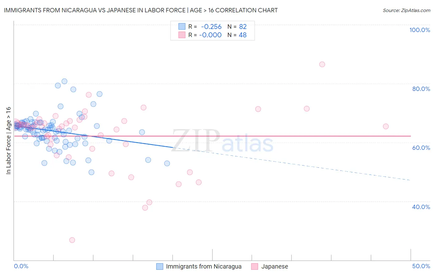 Immigrants from Nicaragua vs Japanese In Labor Force | Age > 16