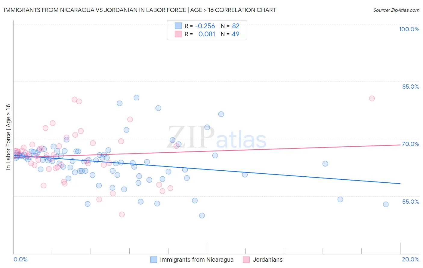Immigrants from Nicaragua vs Jordanian In Labor Force | Age > 16