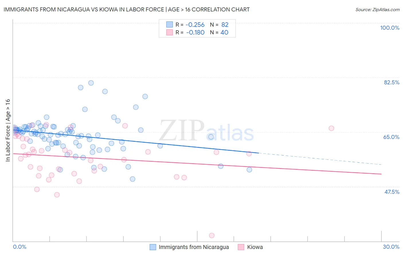 Immigrants from Nicaragua vs Kiowa In Labor Force | Age > 16