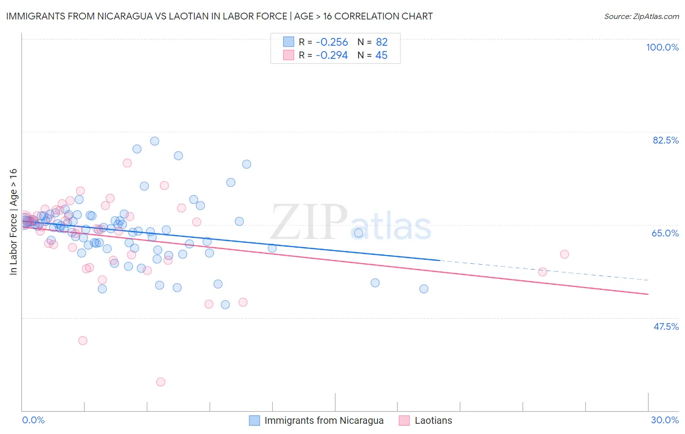 Immigrants from Nicaragua vs Laotian In Labor Force | Age > 16