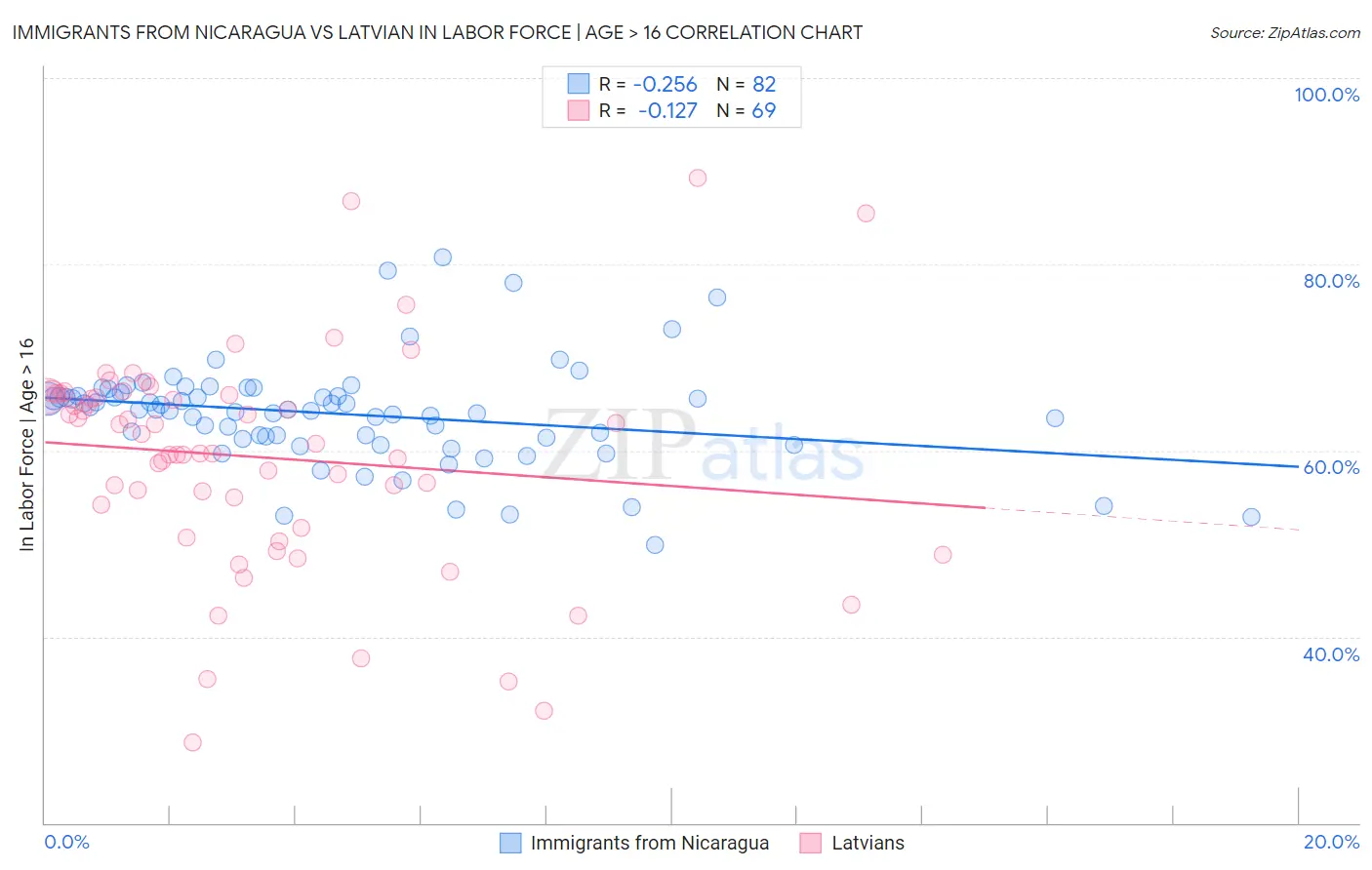 Immigrants from Nicaragua vs Latvian In Labor Force | Age > 16