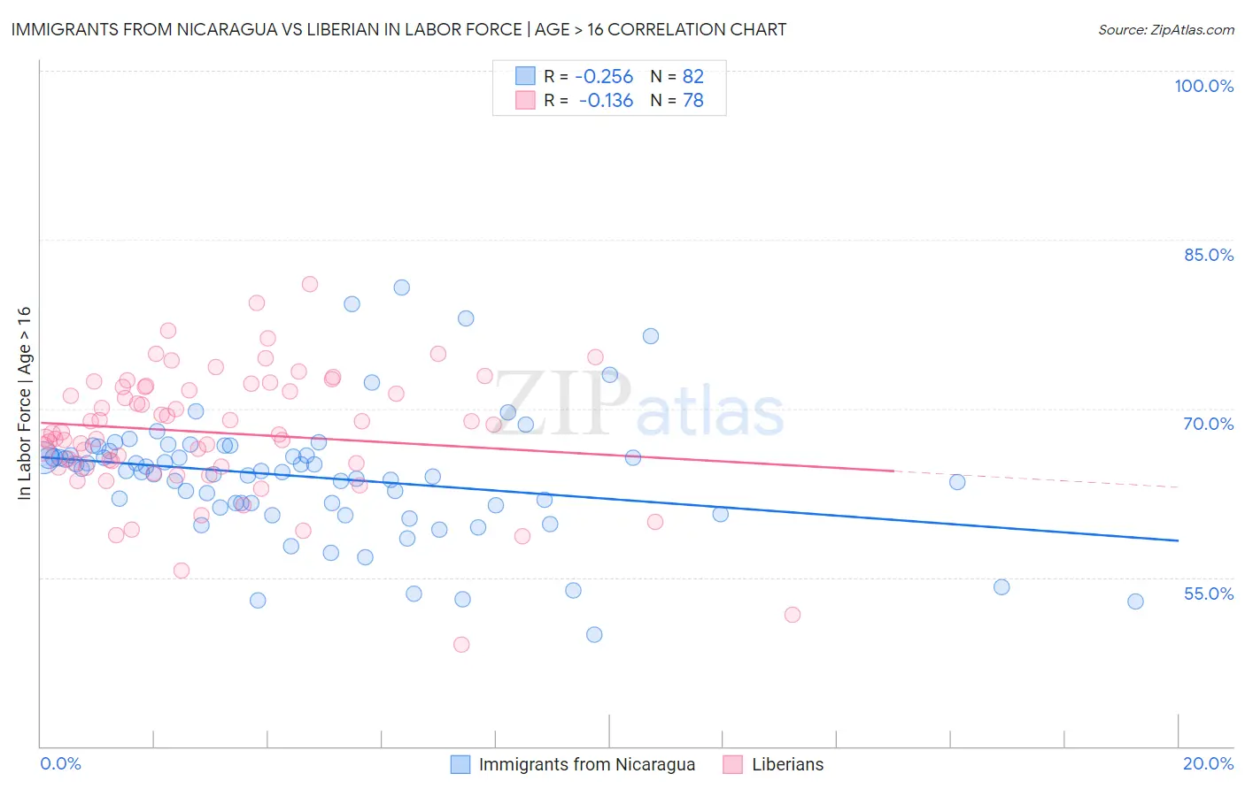 Immigrants from Nicaragua vs Liberian In Labor Force | Age > 16