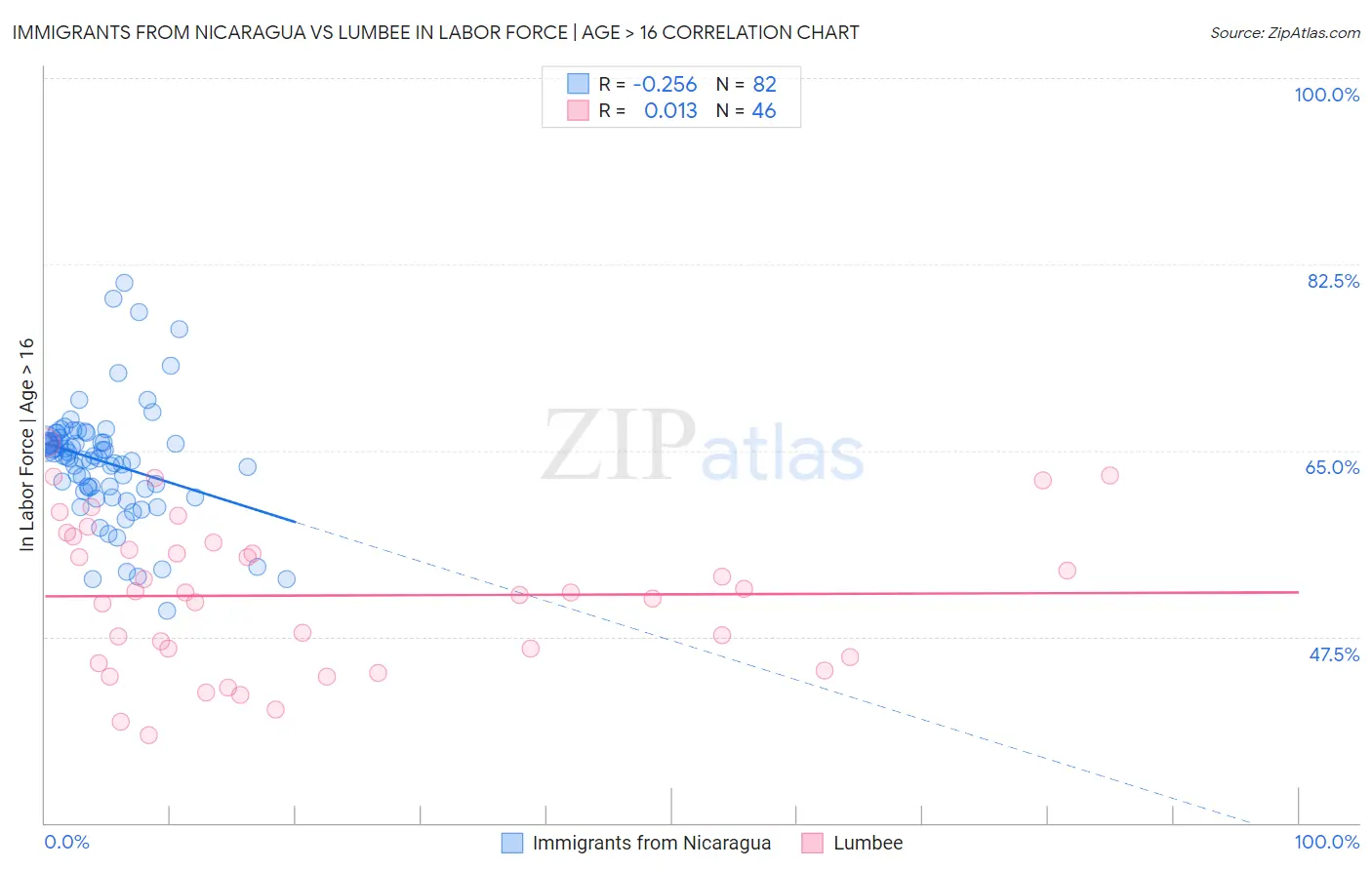 Immigrants from Nicaragua vs Lumbee In Labor Force | Age > 16