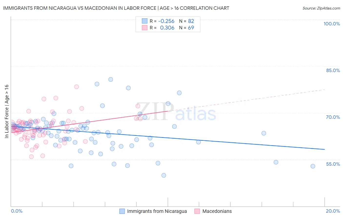 Immigrants from Nicaragua vs Macedonian In Labor Force | Age > 16