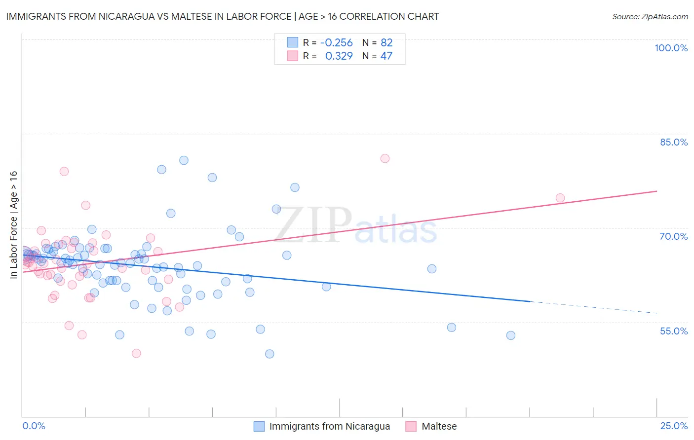 Immigrants from Nicaragua vs Maltese In Labor Force | Age > 16