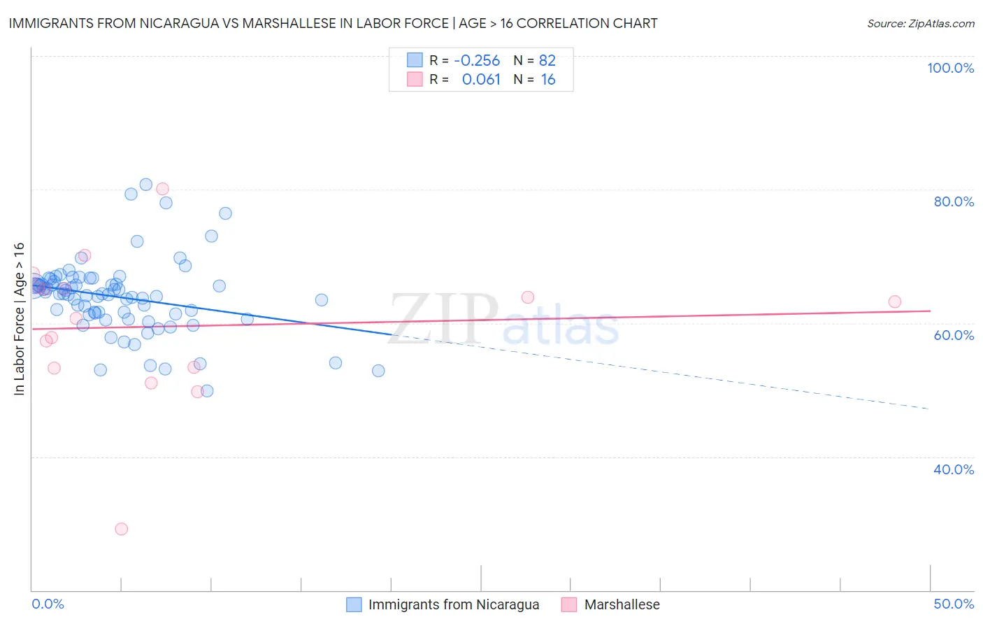 Immigrants from Nicaragua vs Marshallese In Labor Force | Age > 16