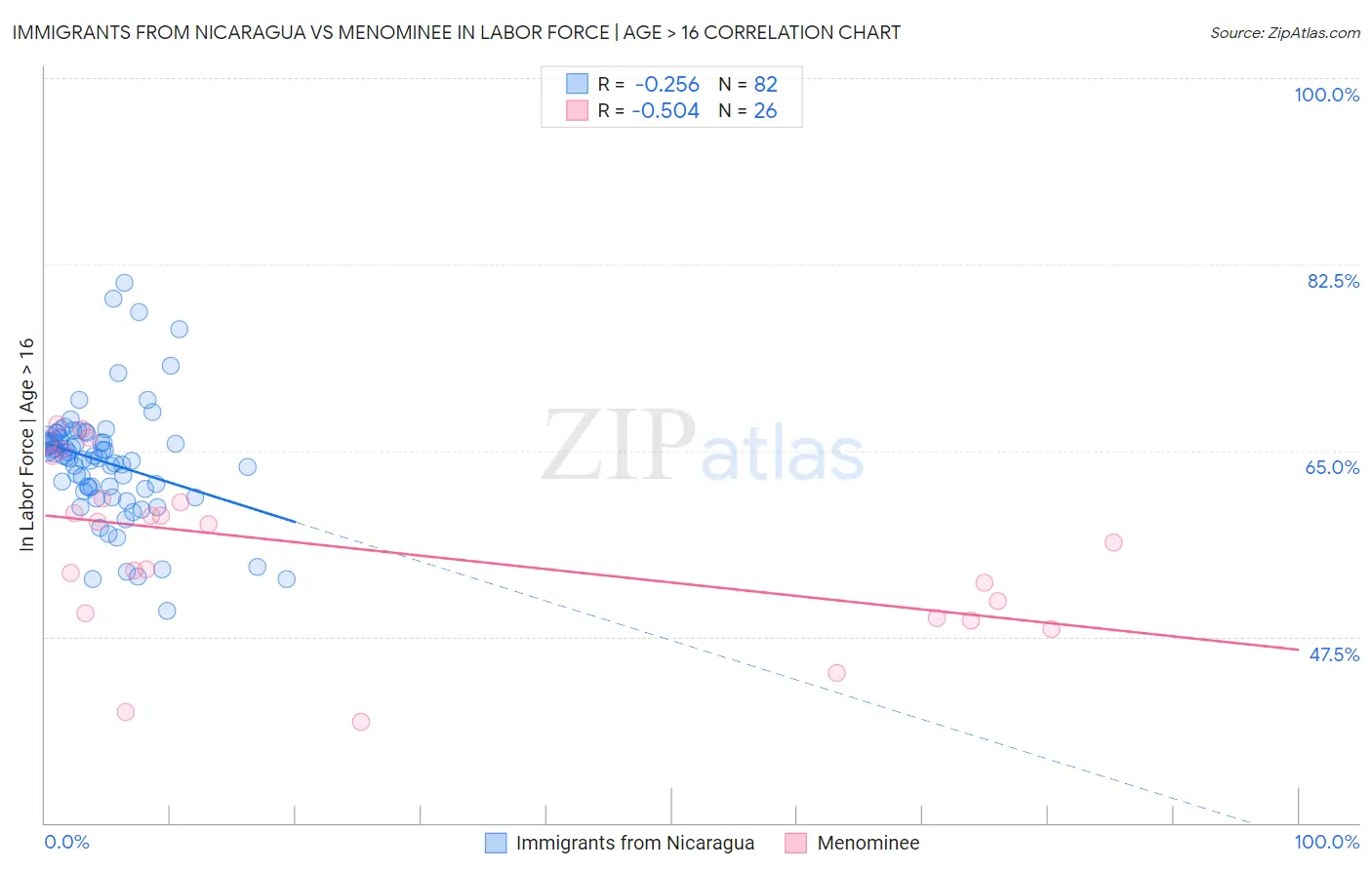 Immigrants from Nicaragua vs Menominee In Labor Force | Age > 16