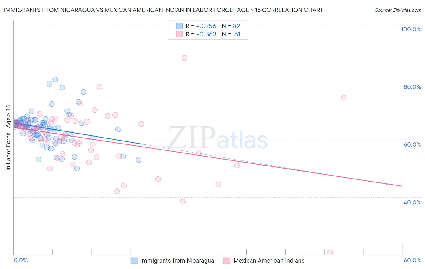 Immigrants from Nicaragua vs Mexican American Indian In Labor Force | Age > 16