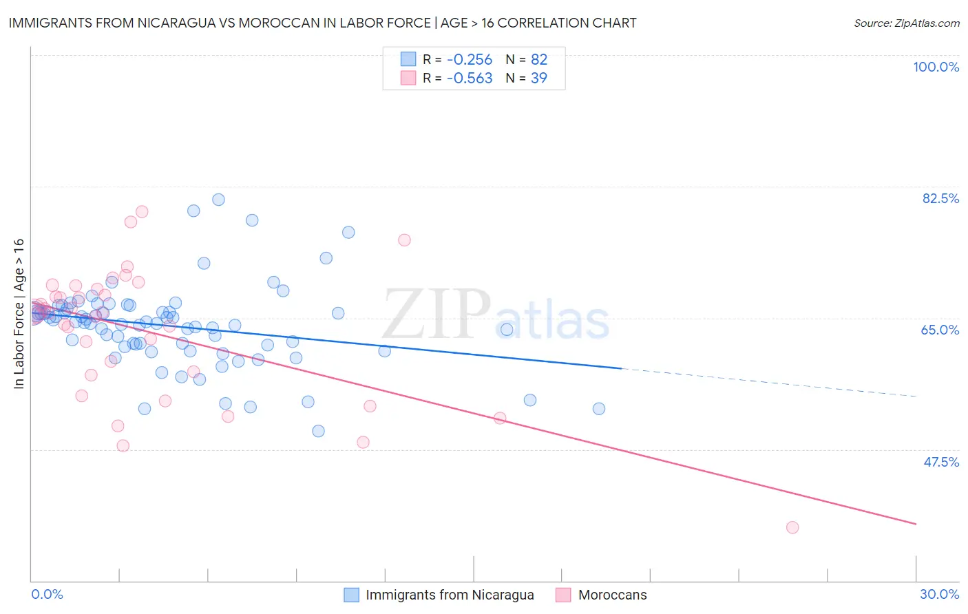 Immigrants from Nicaragua vs Moroccan In Labor Force | Age > 16