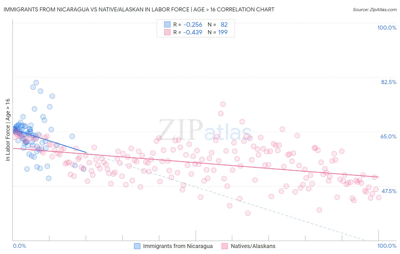 Immigrants from Nicaragua vs Native/Alaskan In Labor Force | Age > 16