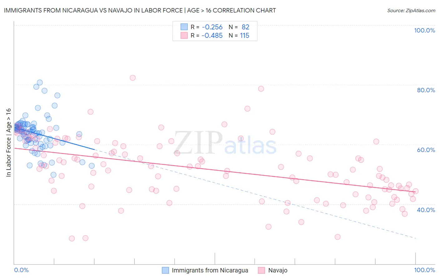 Immigrants from Nicaragua vs Navajo In Labor Force | Age > 16