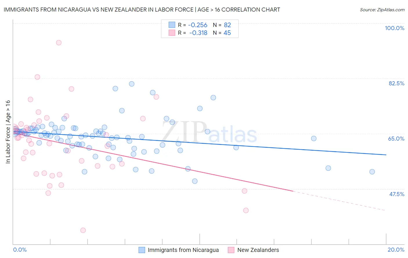 Immigrants from Nicaragua vs New Zealander In Labor Force | Age > 16