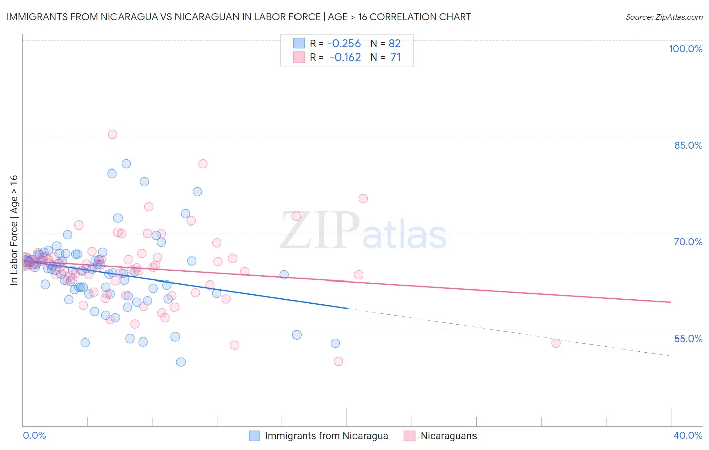Immigrants from Nicaragua vs Nicaraguan In Labor Force | Age > 16