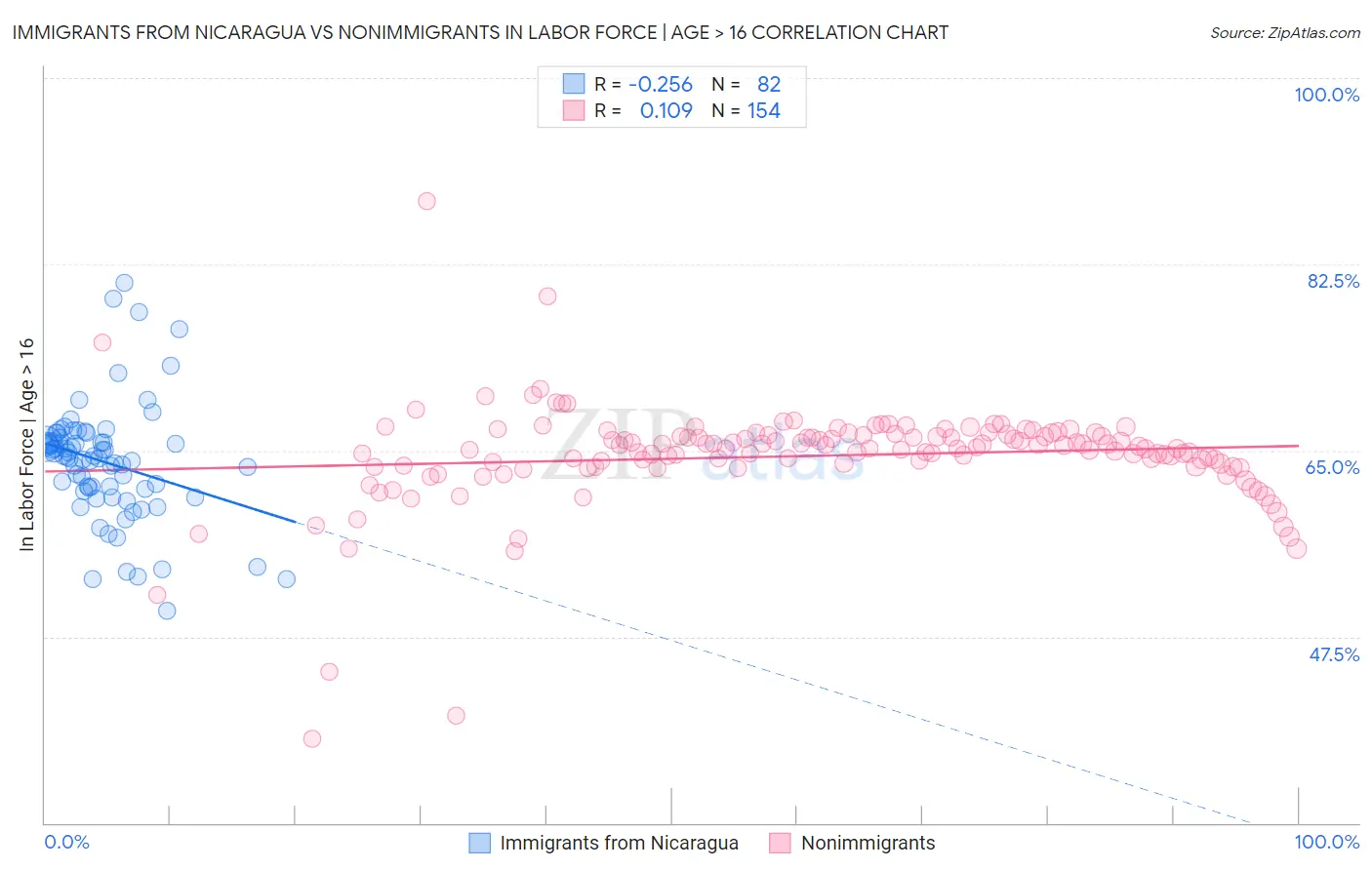 Immigrants from Nicaragua vs Nonimmigrants In Labor Force | Age > 16