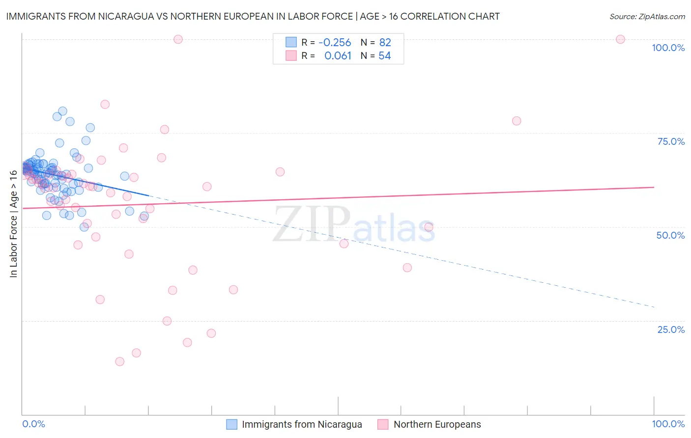 Immigrants from Nicaragua vs Northern European In Labor Force | Age > 16