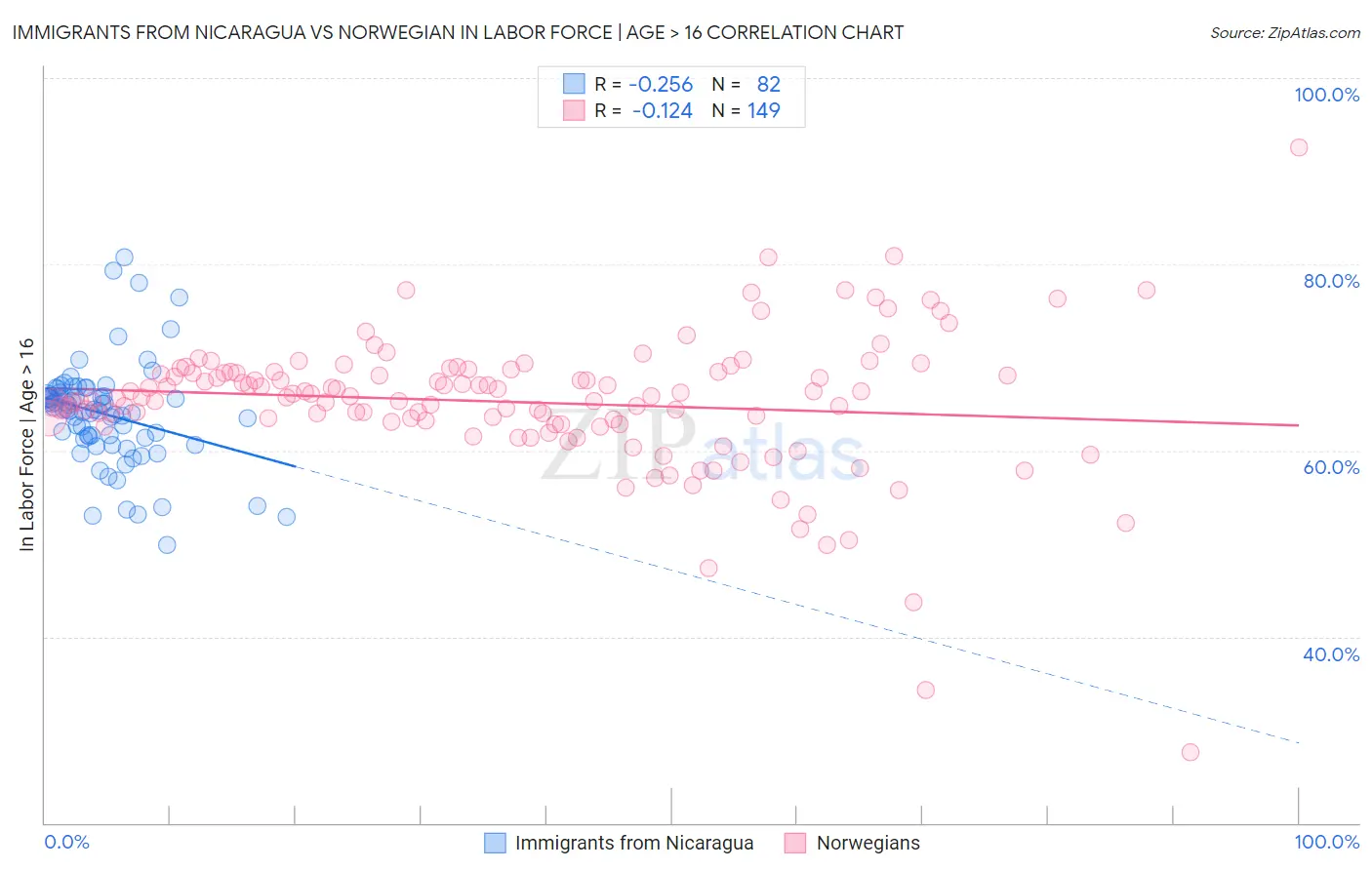 Immigrants from Nicaragua vs Norwegian In Labor Force | Age > 16