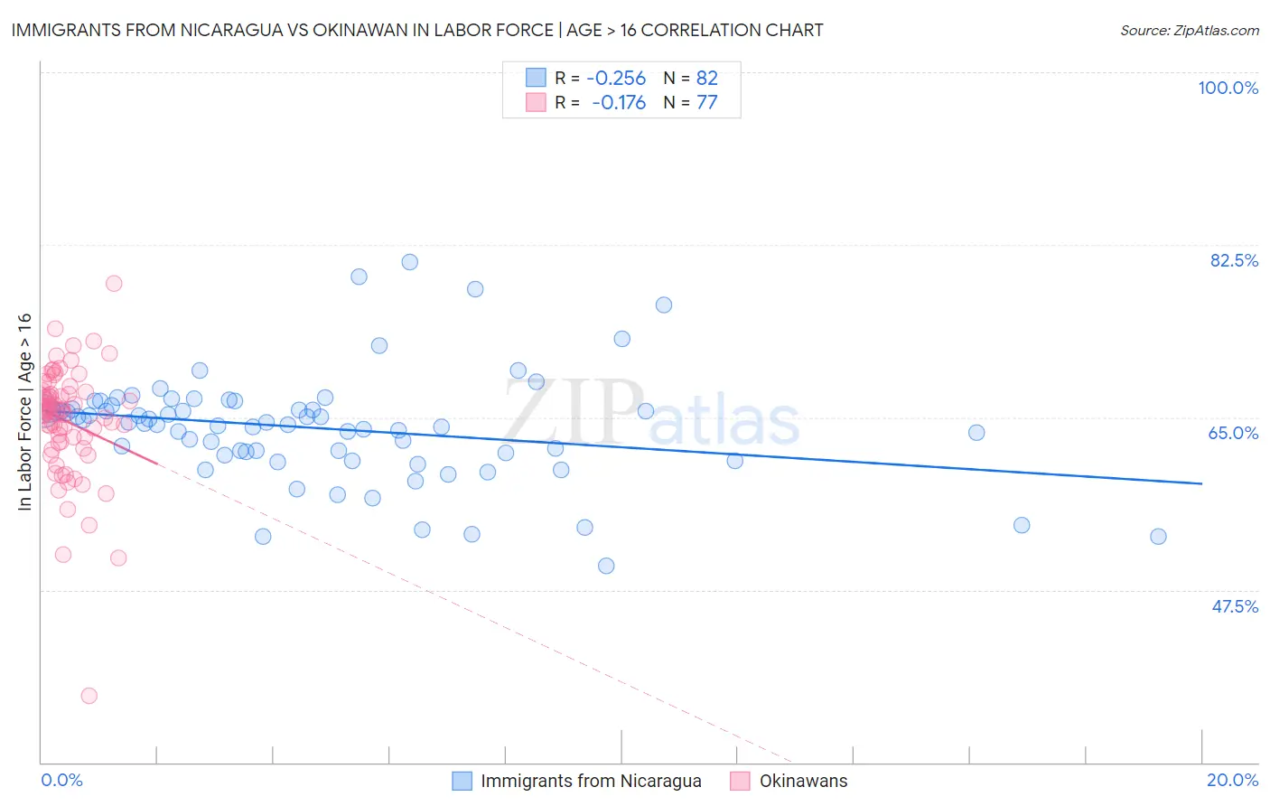 Immigrants from Nicaragua vs Okinawan In Labor Force | Age > 16